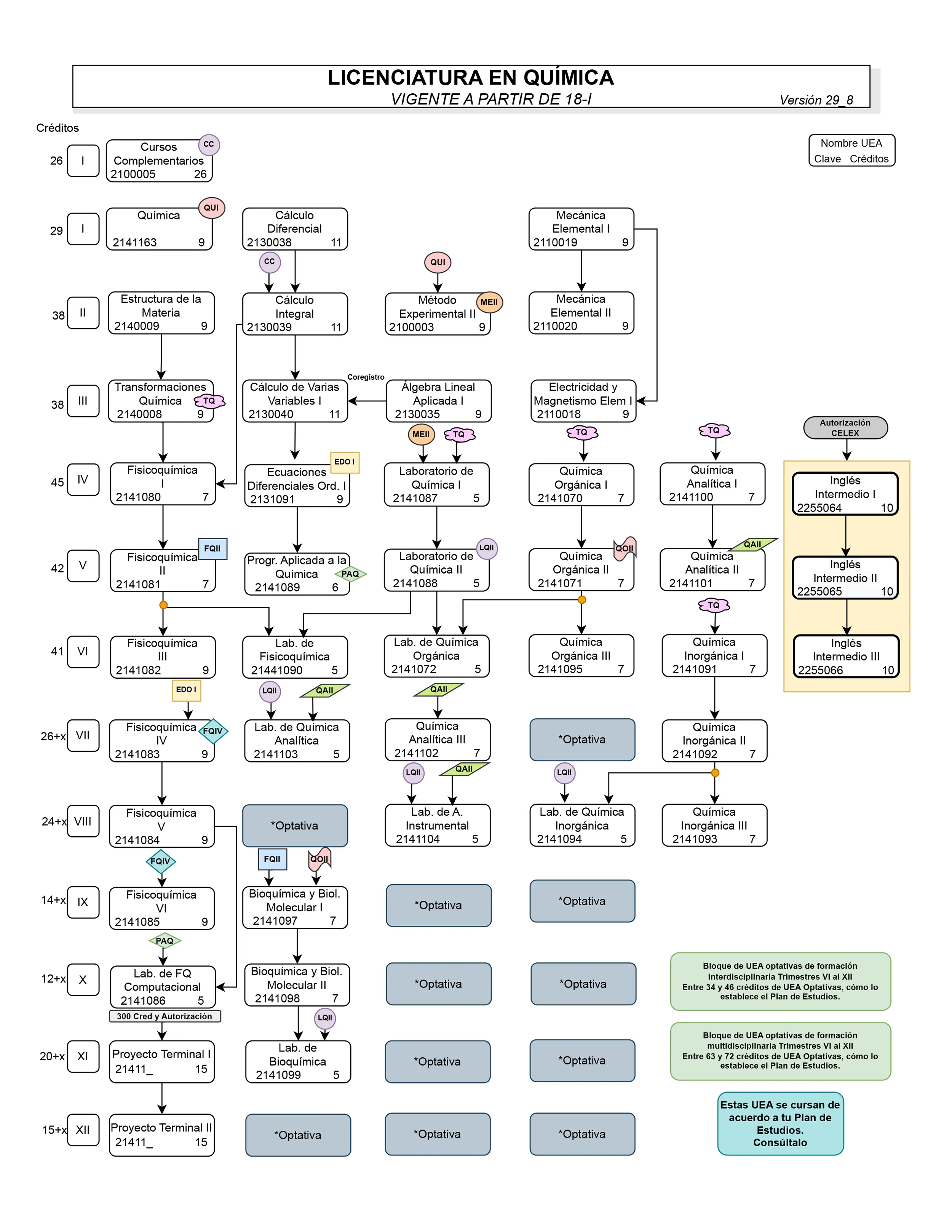 Mapa curricular